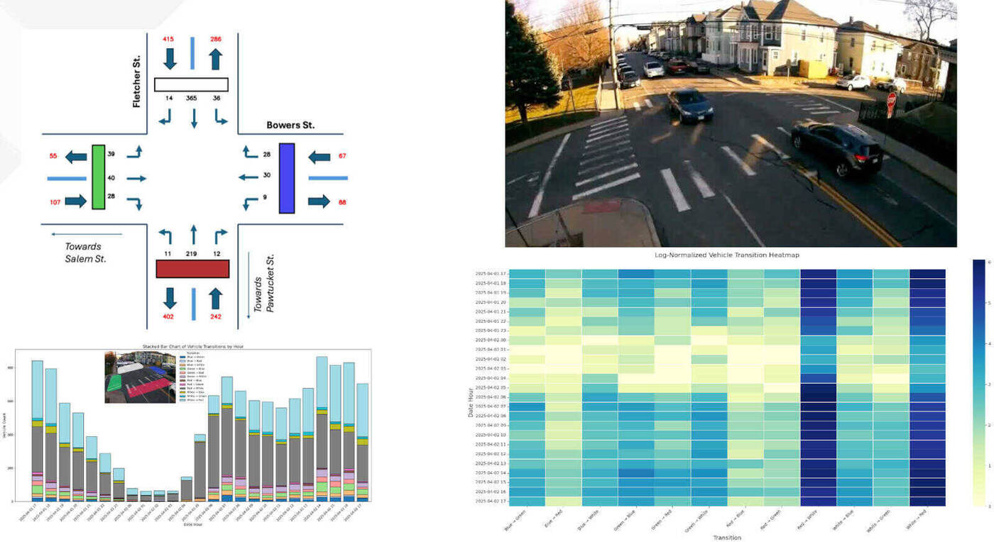 Transportation analytics charts for multimodal trip generation and turning movement count studies